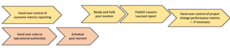 Moves and Communications comprising the "Close out and hand over" play