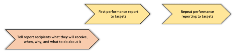 Moves and Communications comprising the "Report on performance" play