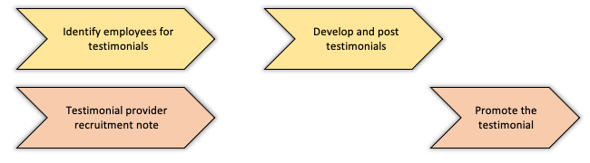 Moves and Communications comprising the "Use testimonials" play