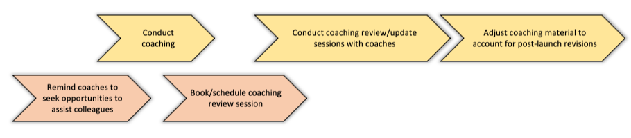Moves and Communications comprising the "Coach" play