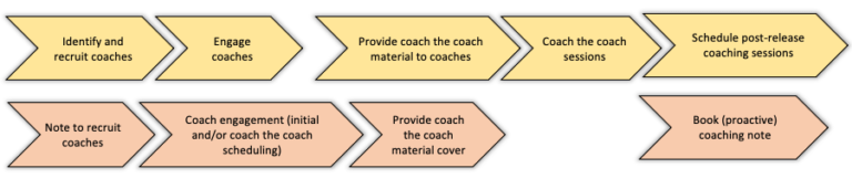 Moves and Communications comprising the "Ready coaches" play