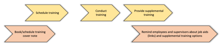 Moves and Communications comprising the "Train" play