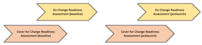 Moves and Communications comprising the "Assess change readiness" play