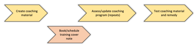 Moves and Communications comprising the "Develop coaching material" play