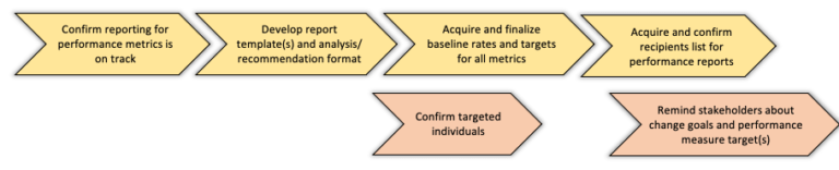 Moves and Communications comprising the "Prepare for performance reporting" play