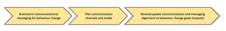 Moves and Communications comprising the "Plan and prepare communications" play