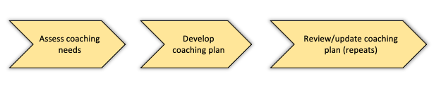 Moves and Communications comprising the "Plan coaching" play