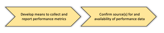 Moves and Communications comprising the "Enable performance measuring" play