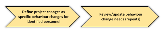 Moves and Communications comprising the "Focus on behaviour" play