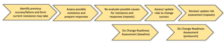 Moves and Communications comprising the "Prepare for resistance and risks" play