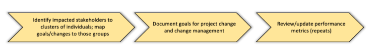 Moves and Communications comprising the "Set goals and performance expectations" play