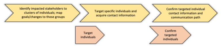 Moves and Communications comprising the "Find impacted individuals" play