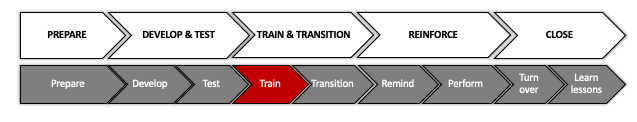 "Train" step of the Change Management stages and steps methodology graphic