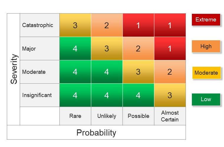 A common heat map is used for risk analysis. The two dimensions are severity and probability.