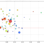A scatterplot heat map will typically have three dimensions. The base dimensions (x and y) are primary for showing relationships among entities. The third dimension will use colour and relative size to indicate some magnitude typically.