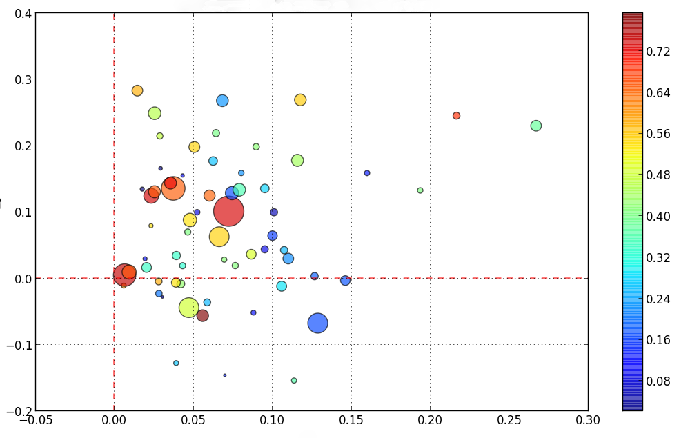 Scatterplot heat maps will typically have three dimensions. The base dimensions (x and y) are primary for showing relationships among entities. The third dimension will use colour and relative size to indicate some magnitude typically.